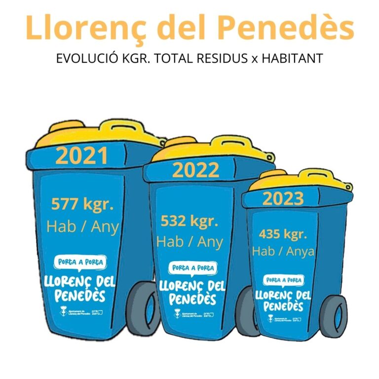LLORENÇ DEL PENEDÈS ÉS EL MUNICIPI QUE MÉS RECICLA DEL BAIX PENEDÈS AMB UNA TAXA DEL 77,7%